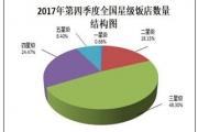 资讯 | 2017年第四季度全国星级饭店统计公报